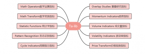 【量化】股市技术分析利器之TA-Lib（一）